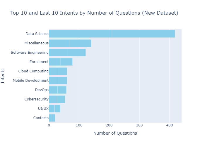 Intent distribution