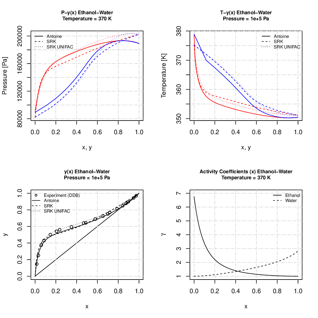 Example VLE Curves