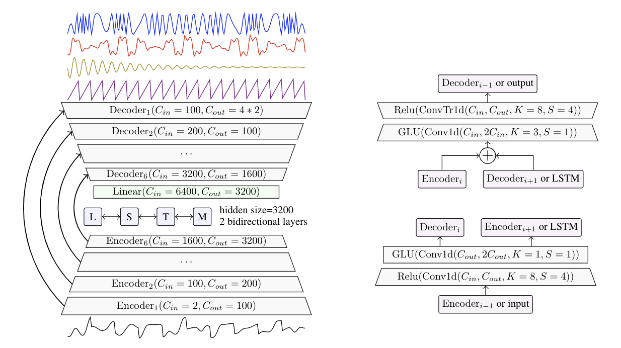 Schema representing the structure of Demucs,
    with a convolutional encoder, a BiLSTM, and a decoder based on transposed convolutions.