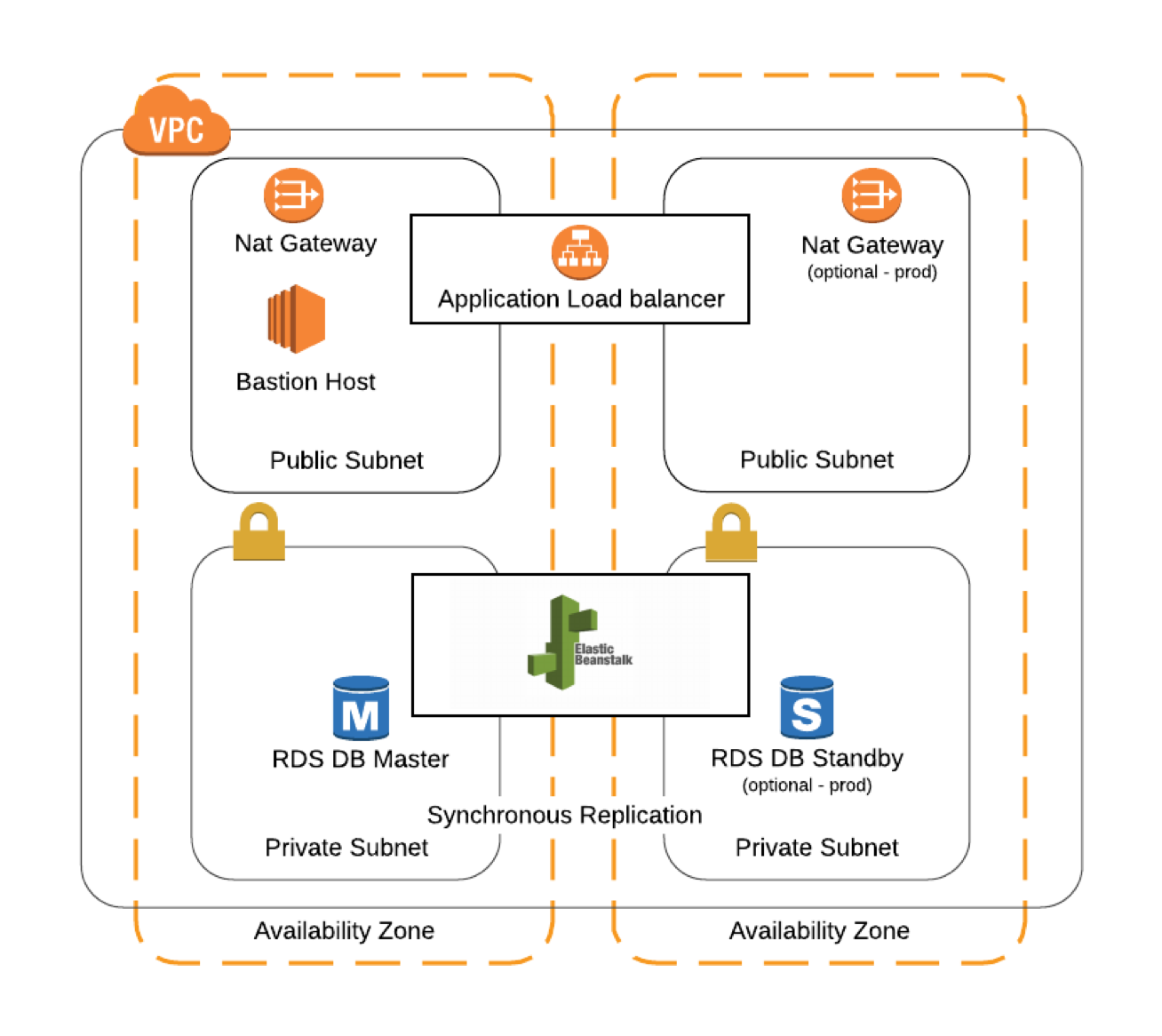 VPC + Bastion + Elastic Beanstalk + DB