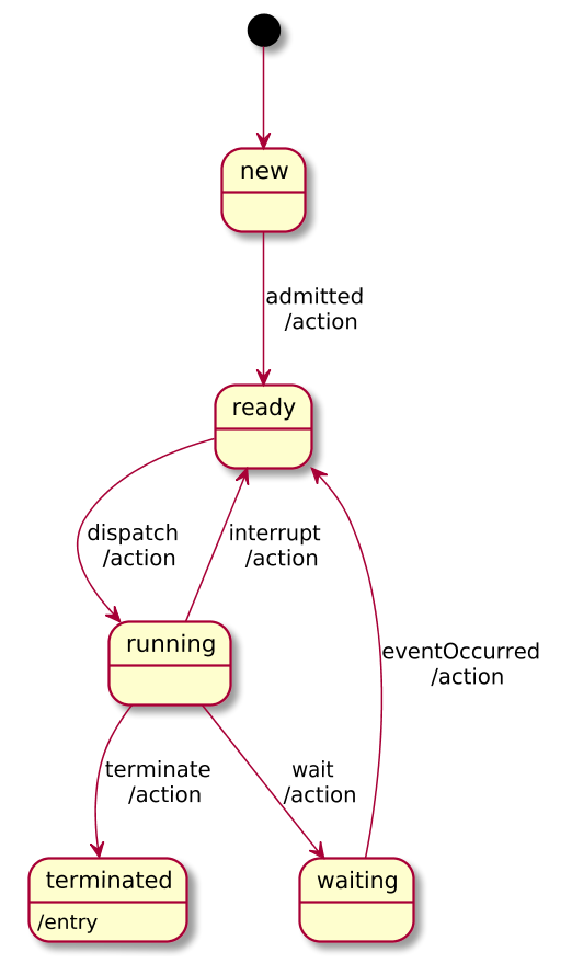 My state machine diagram