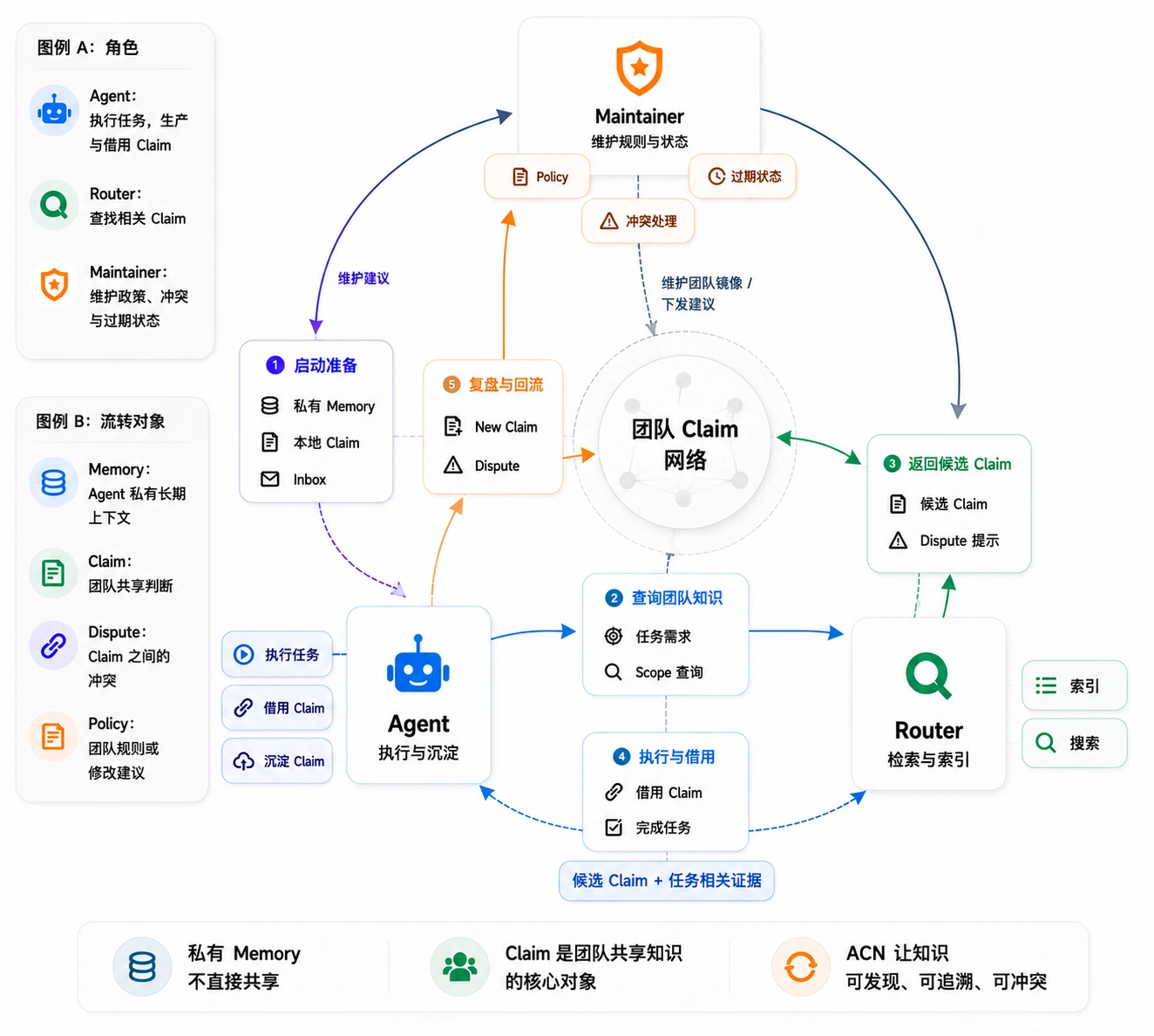 ACN 团队模式下 Agent、Router、Maintainer 与 Claim 的协作流程