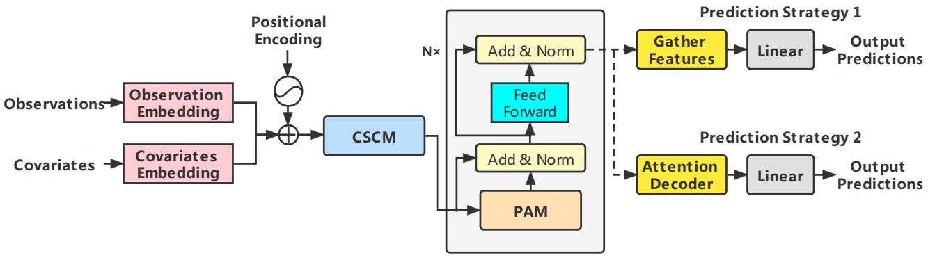 The network architecture of Pyraformer.