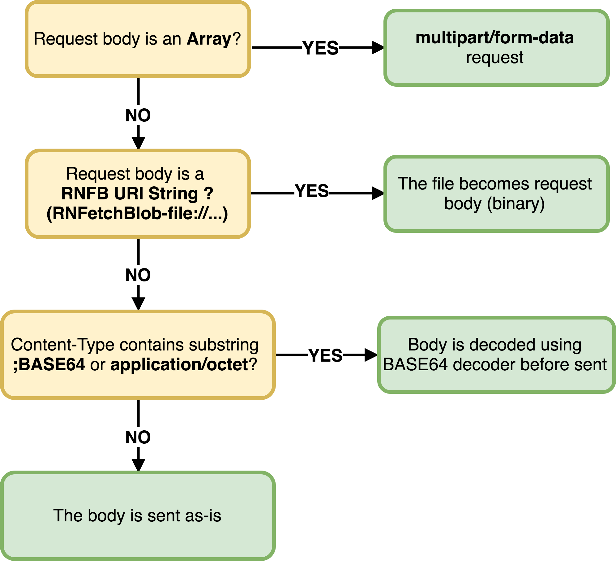 Request body. Body запроса. Multipart/form-data. React-native-fetch-blob.