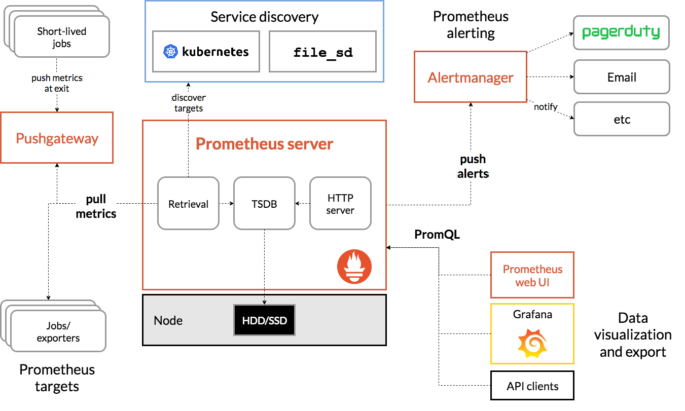 Prometheus+Grafana监控-基于docker-compose搭建