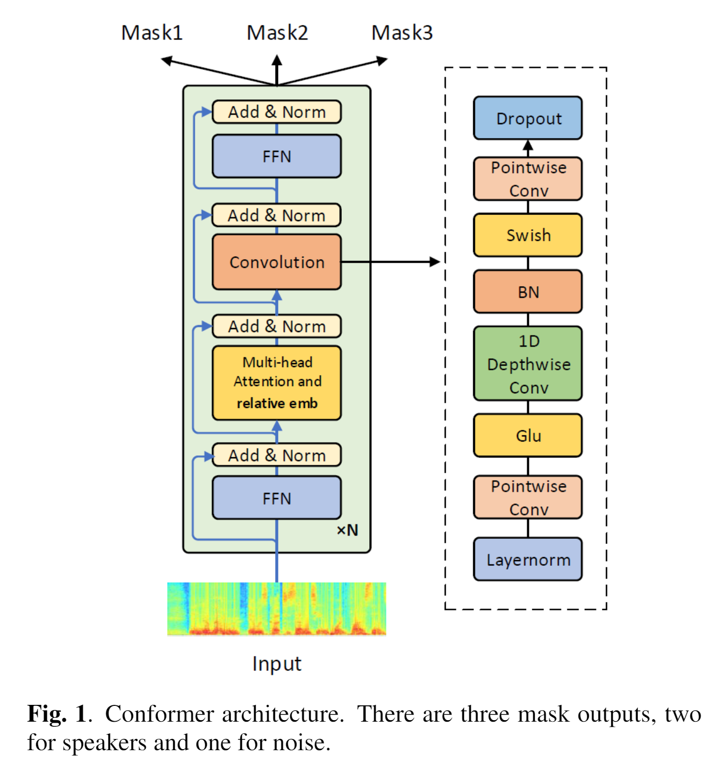 Conformer architecture