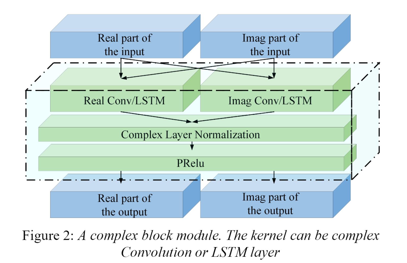 Complex block module