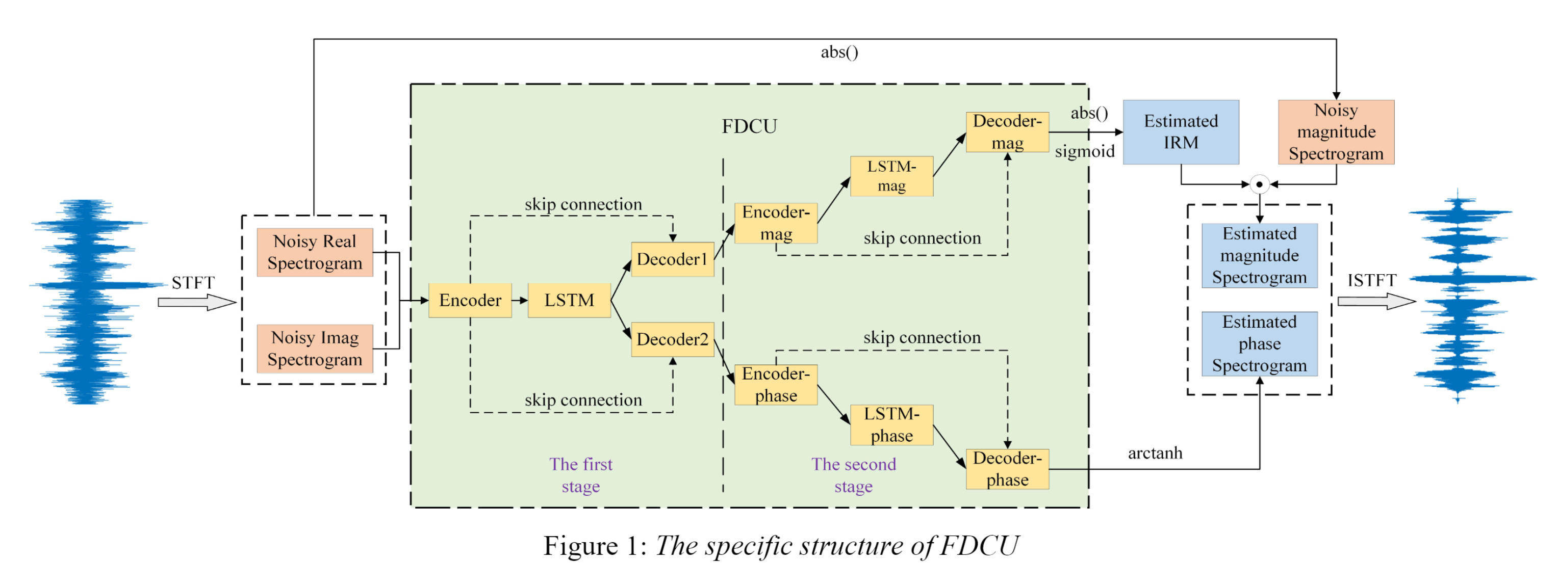 Structure of FDCU