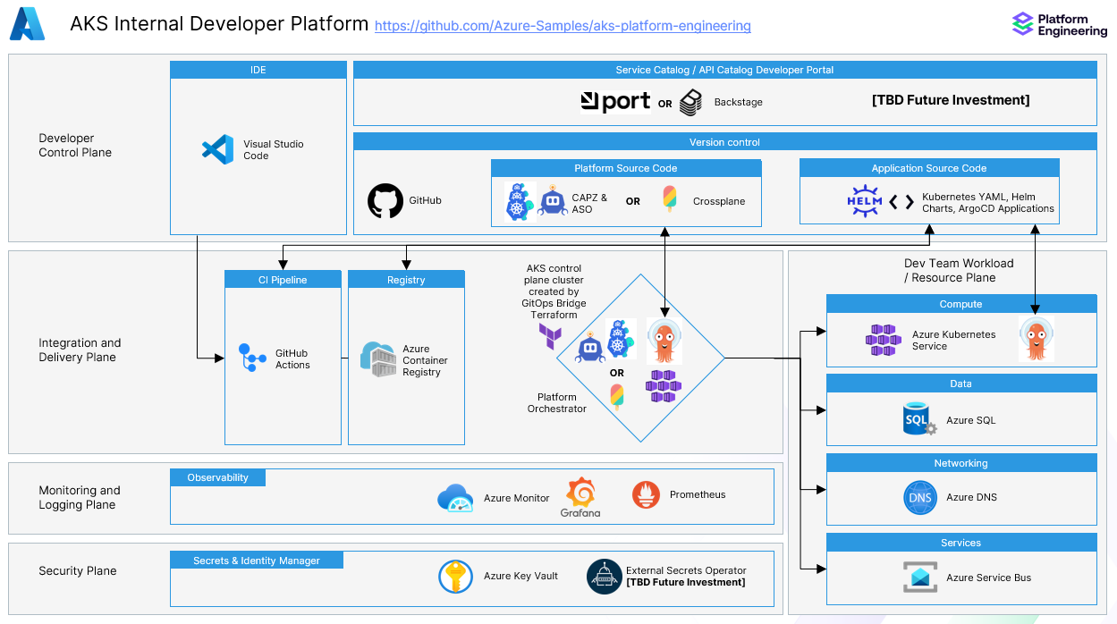 Platform Engineering on AKS Architecture Diagram