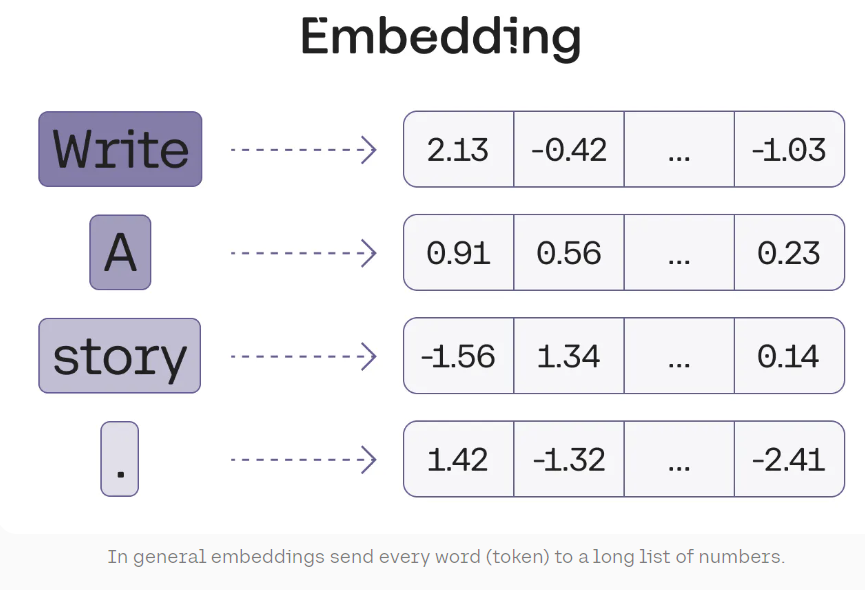 Embedding visualization