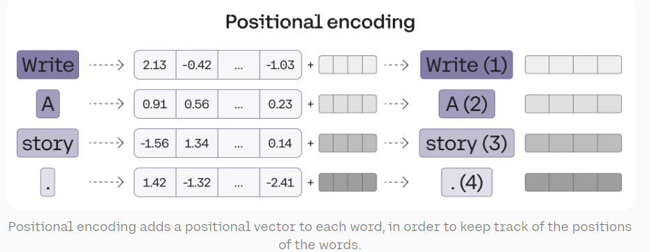 Positional encoding illustration