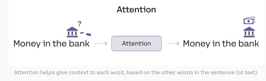 Attention mechanism example