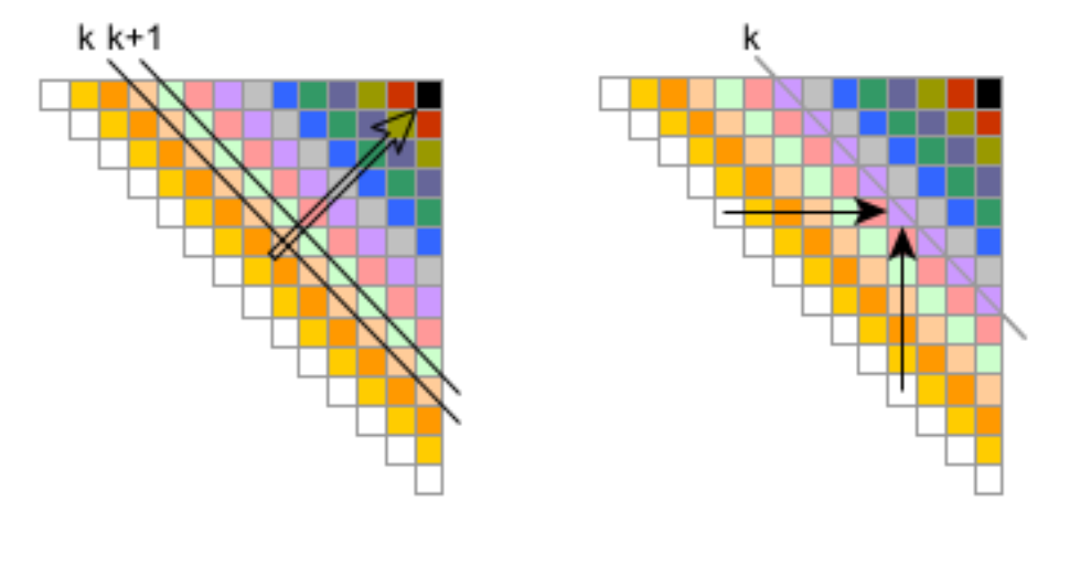 Distributed wavefront