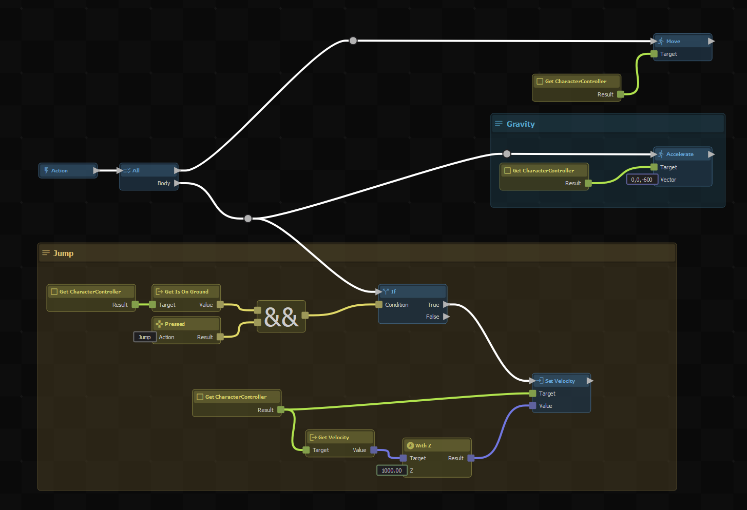 An example ActionGraph that implements jumping and falling with gravity