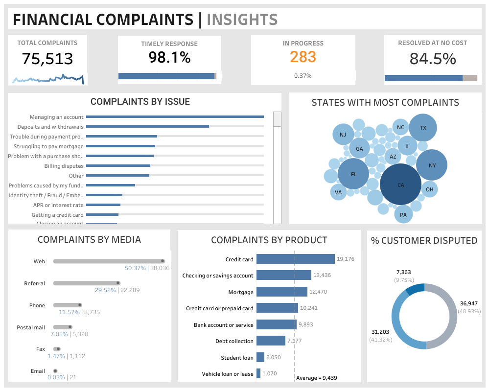GitHub noahborquaye/tableau financial complaints dashboard