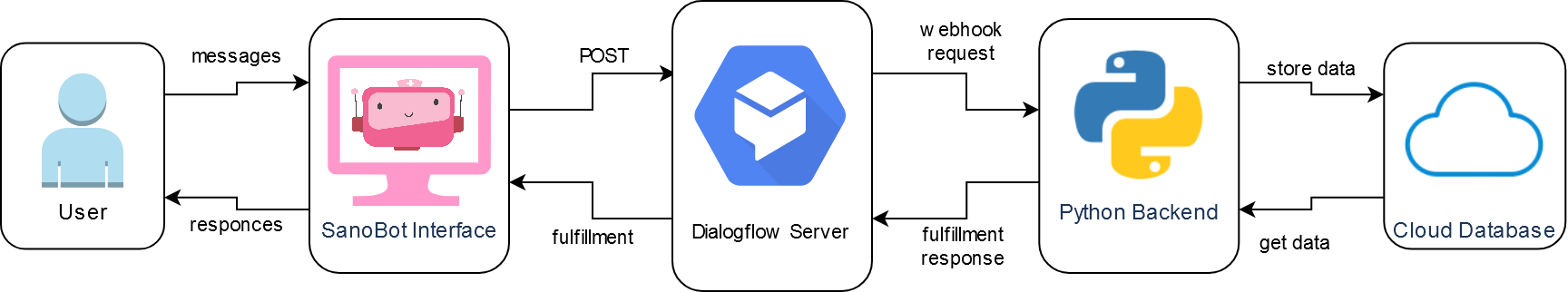 SanoBot Architecture