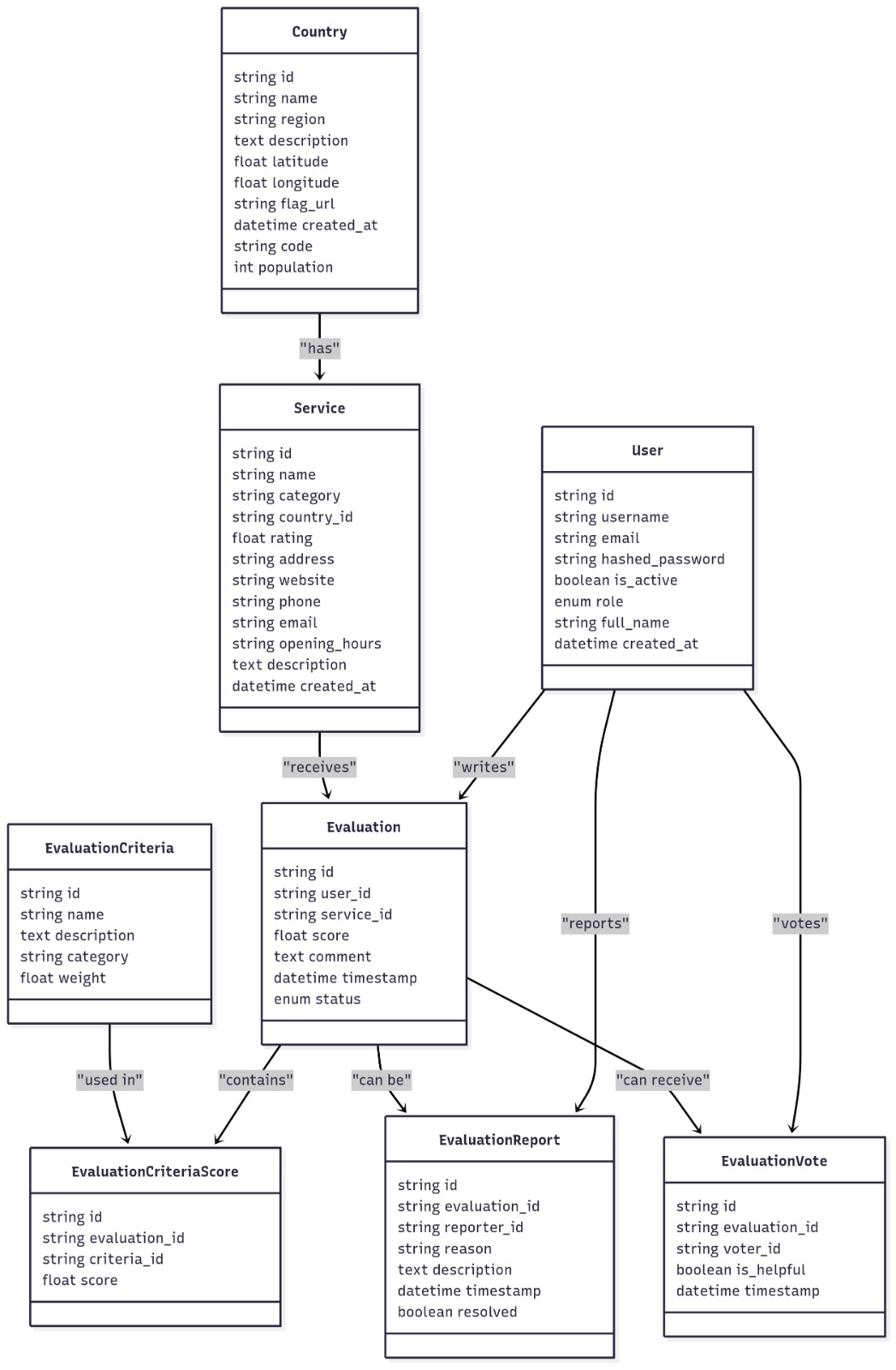 Civiscore visitor use cases