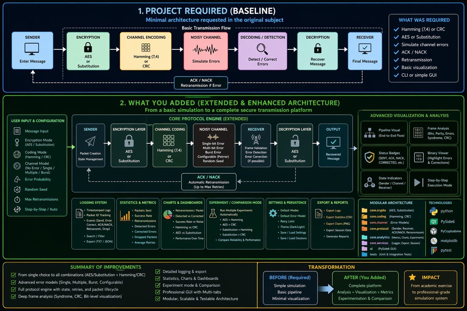 Secure transmission simulator architecture