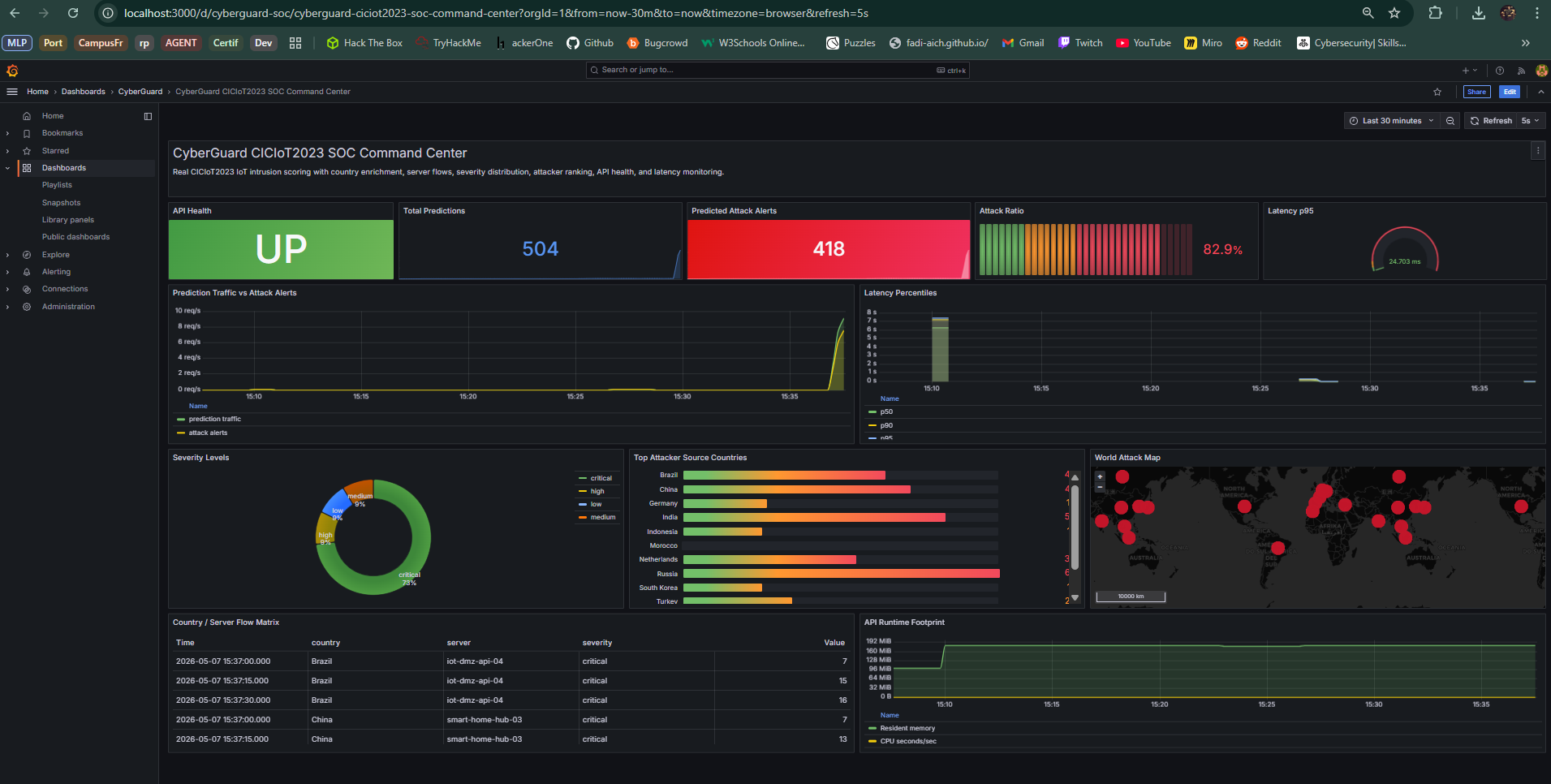 CyberGuard MLOps — IoT Intrusion Detection Platform