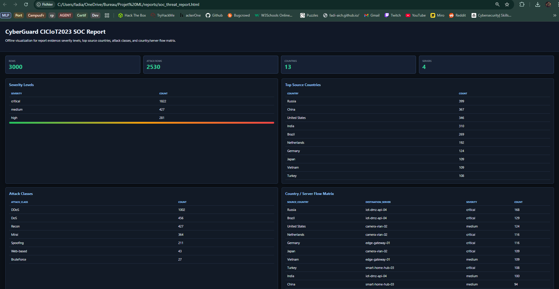 SOC threat report