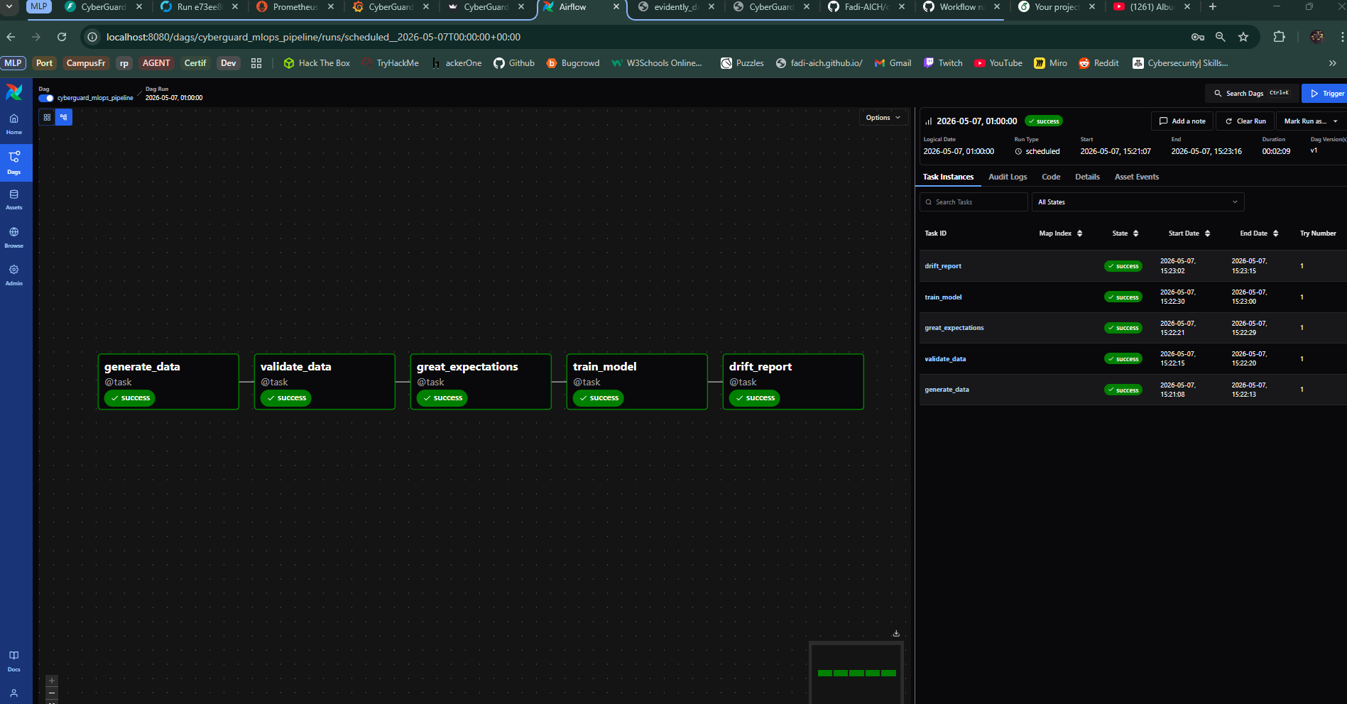 Airflow DAG graph