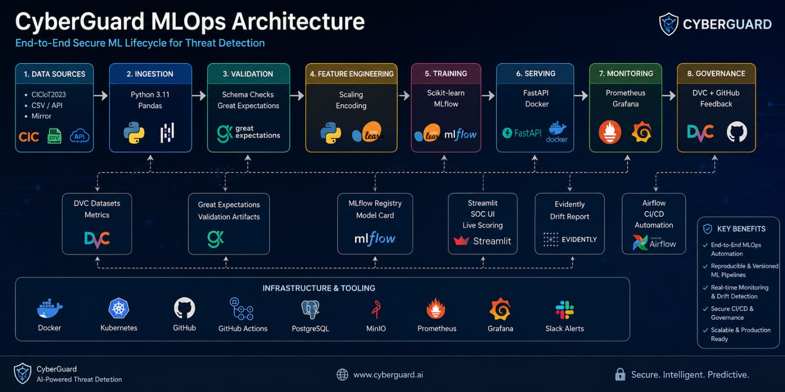 CyberGuard MLOps architecture