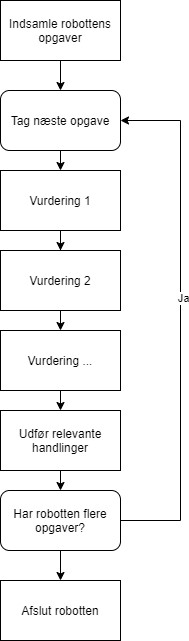 Figur12_Udvikling_af_softwarerobot_efter_mønstret_Indsamling_vurdering_handling.jpg