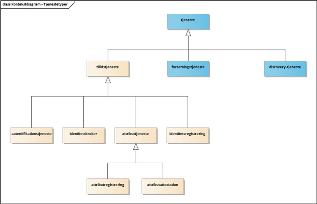 Figur29_Kontekstdiagram_tjenestetyper.jpg