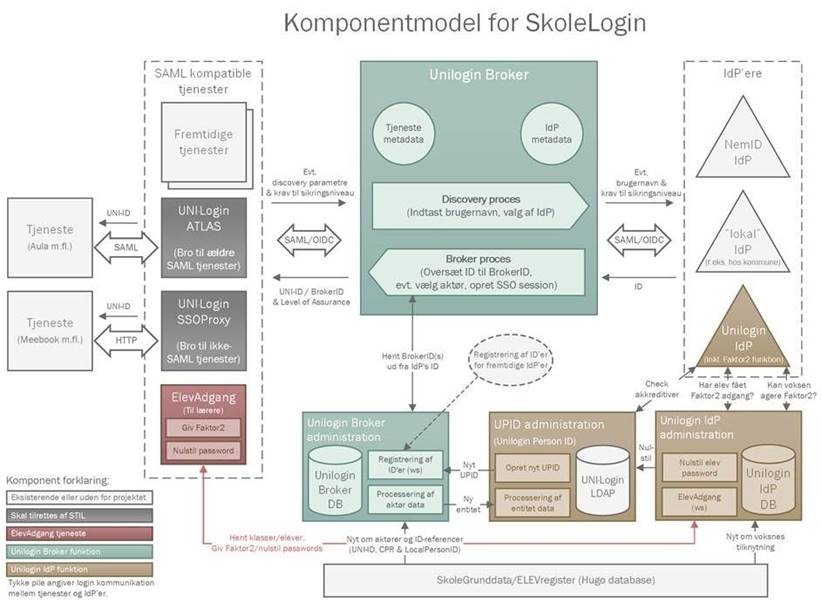 Figur33_Unilogin_komponentmodel.jpg