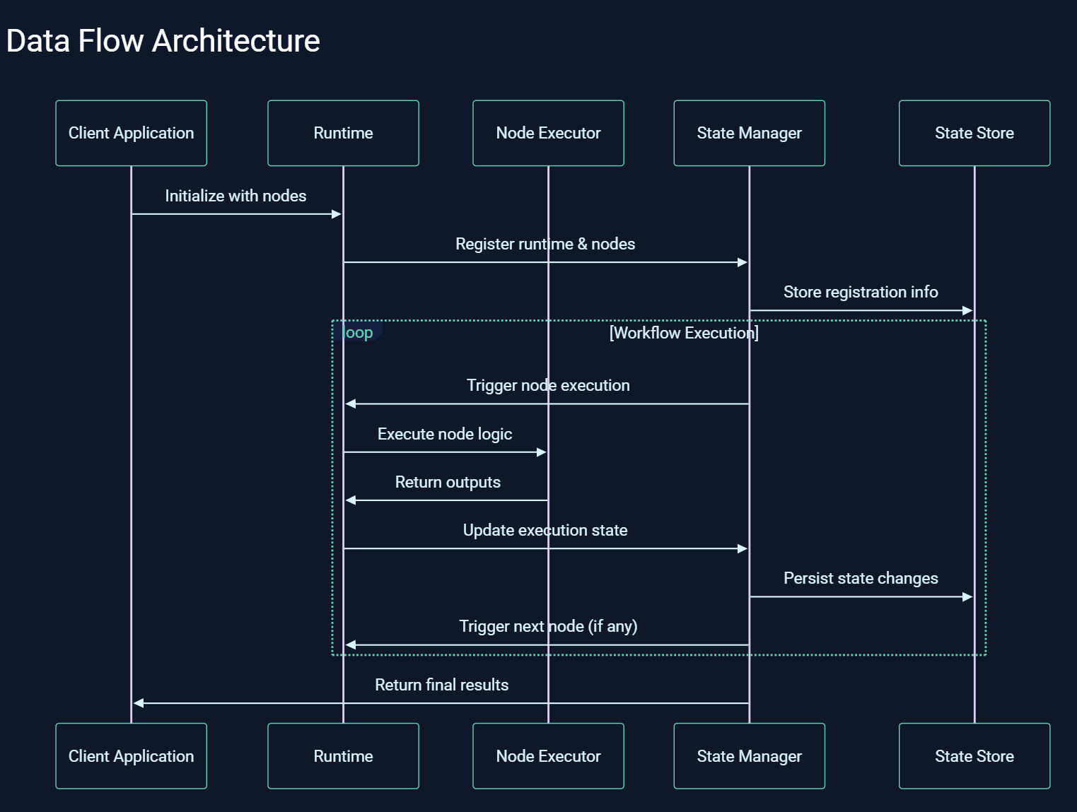 Exosphere Architecture