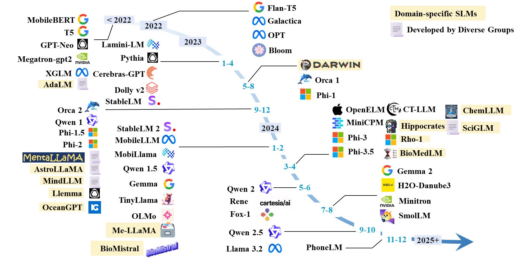 Timeline of Small Language Models
