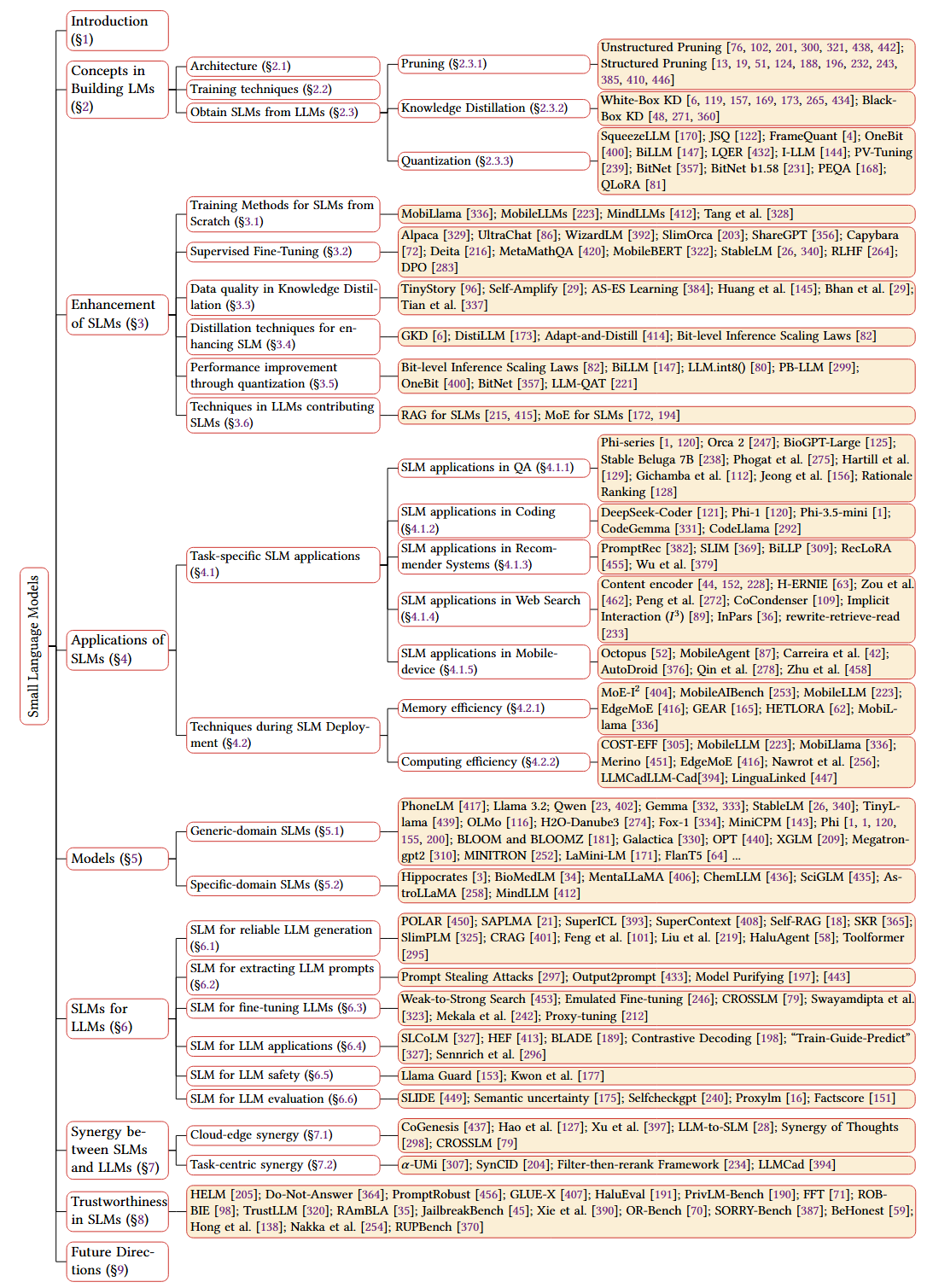 Overview of Small Language Models
