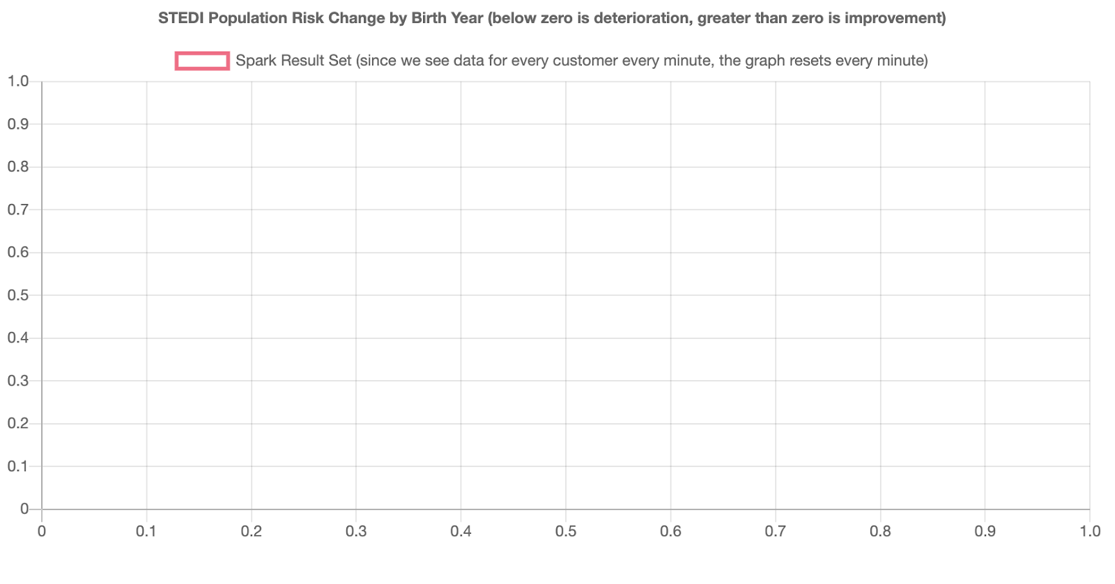 STEDI Risk Graph