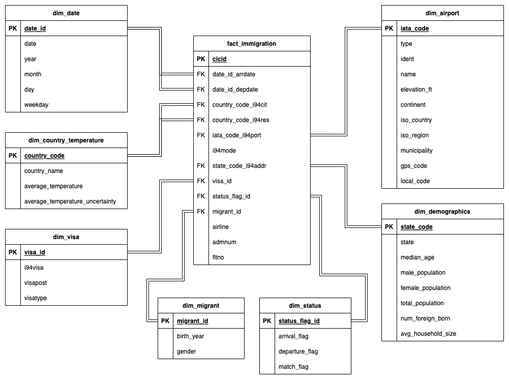 conceptual data model