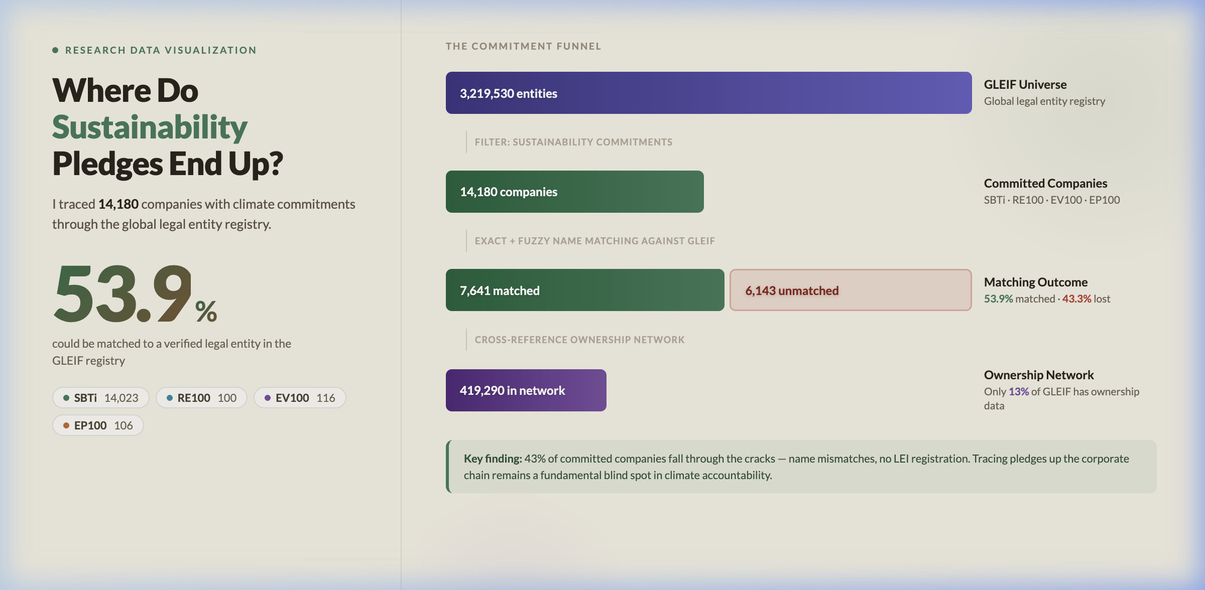 Preview of the Sustainability GLEIF Matching Network explainer page