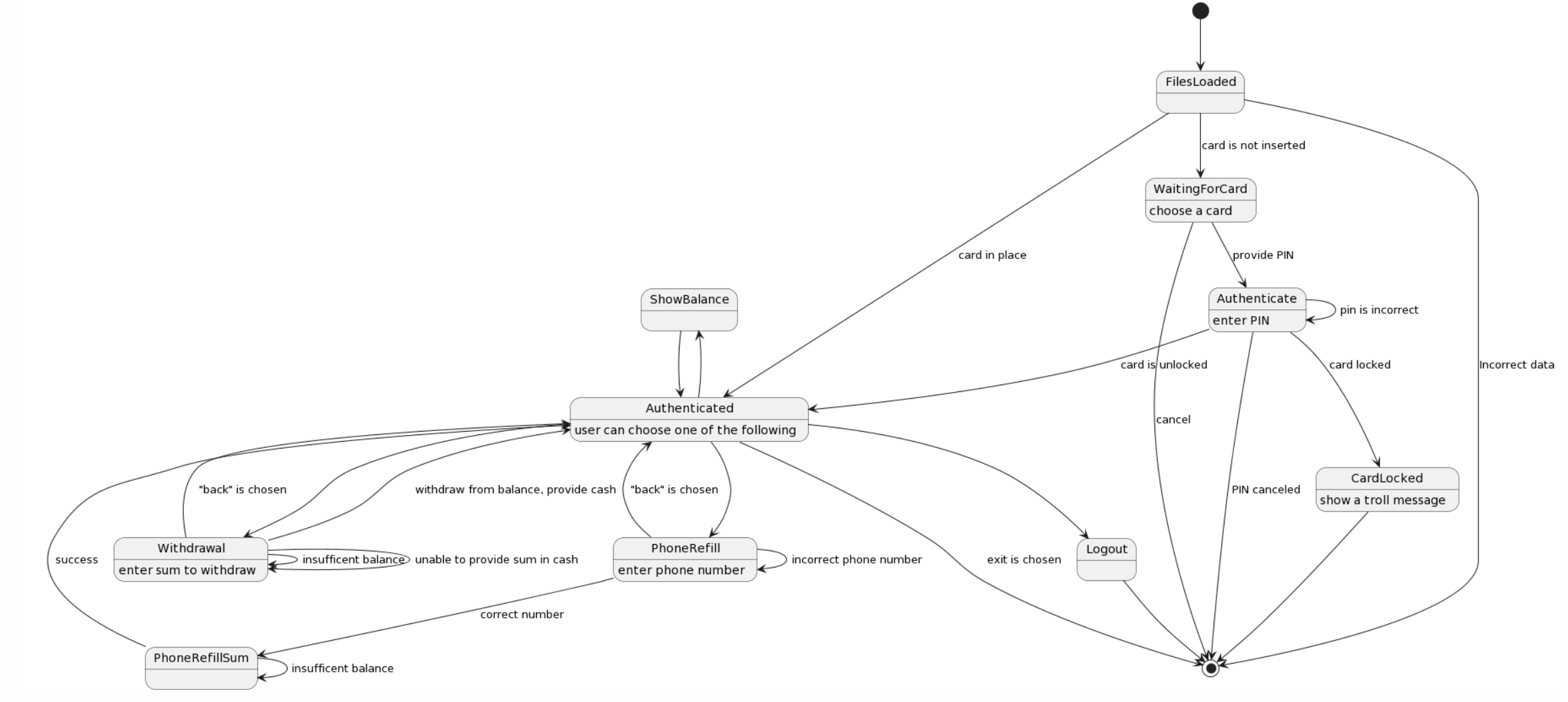 state diagram