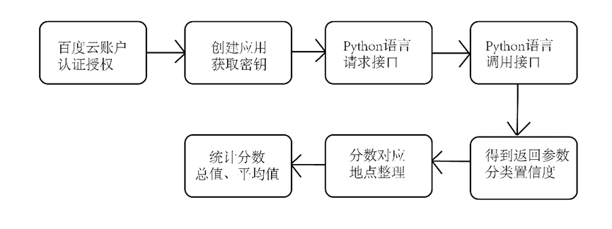 情感分析流程图