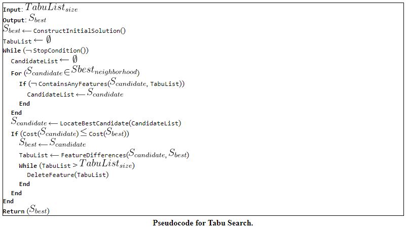 Psuedocode for Tabu Search