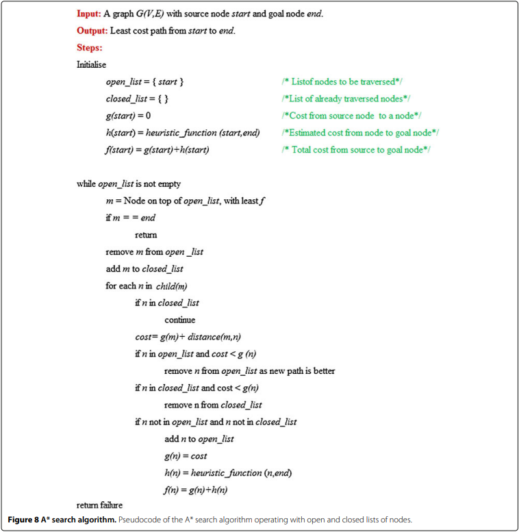 A* Psuedocode - detailed