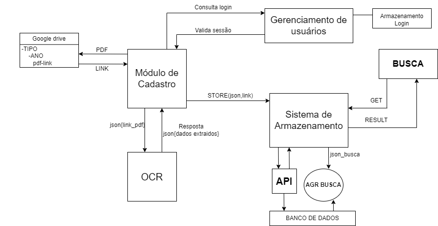diagrama de blocos do sistema