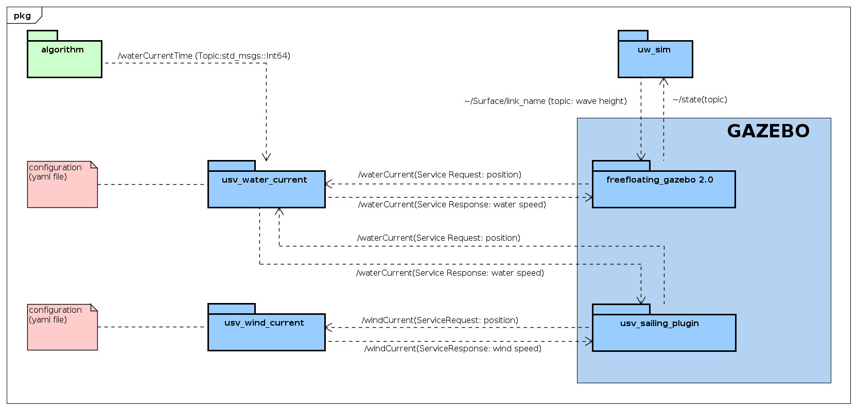 System Architecture