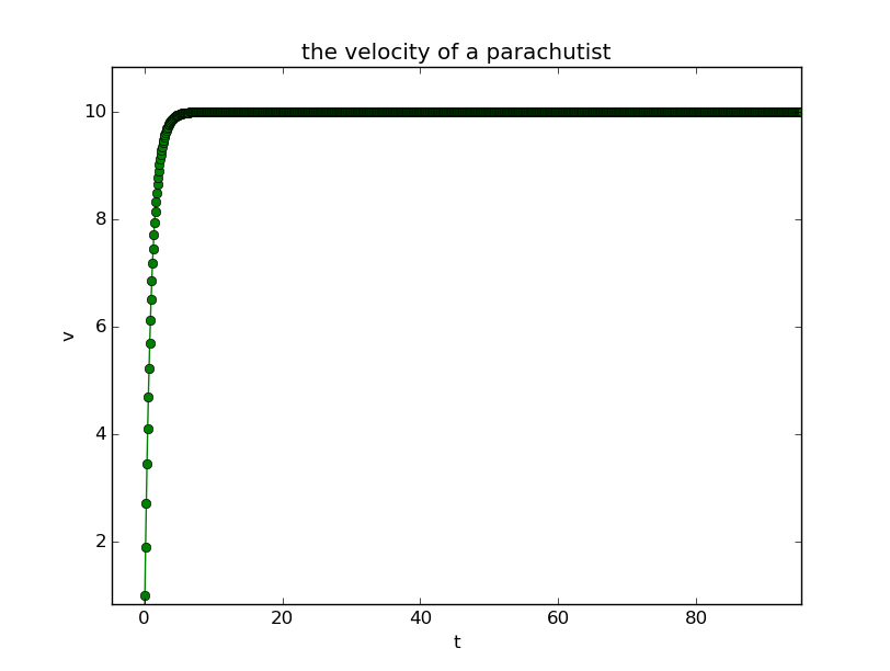 the velocity change of a parachute