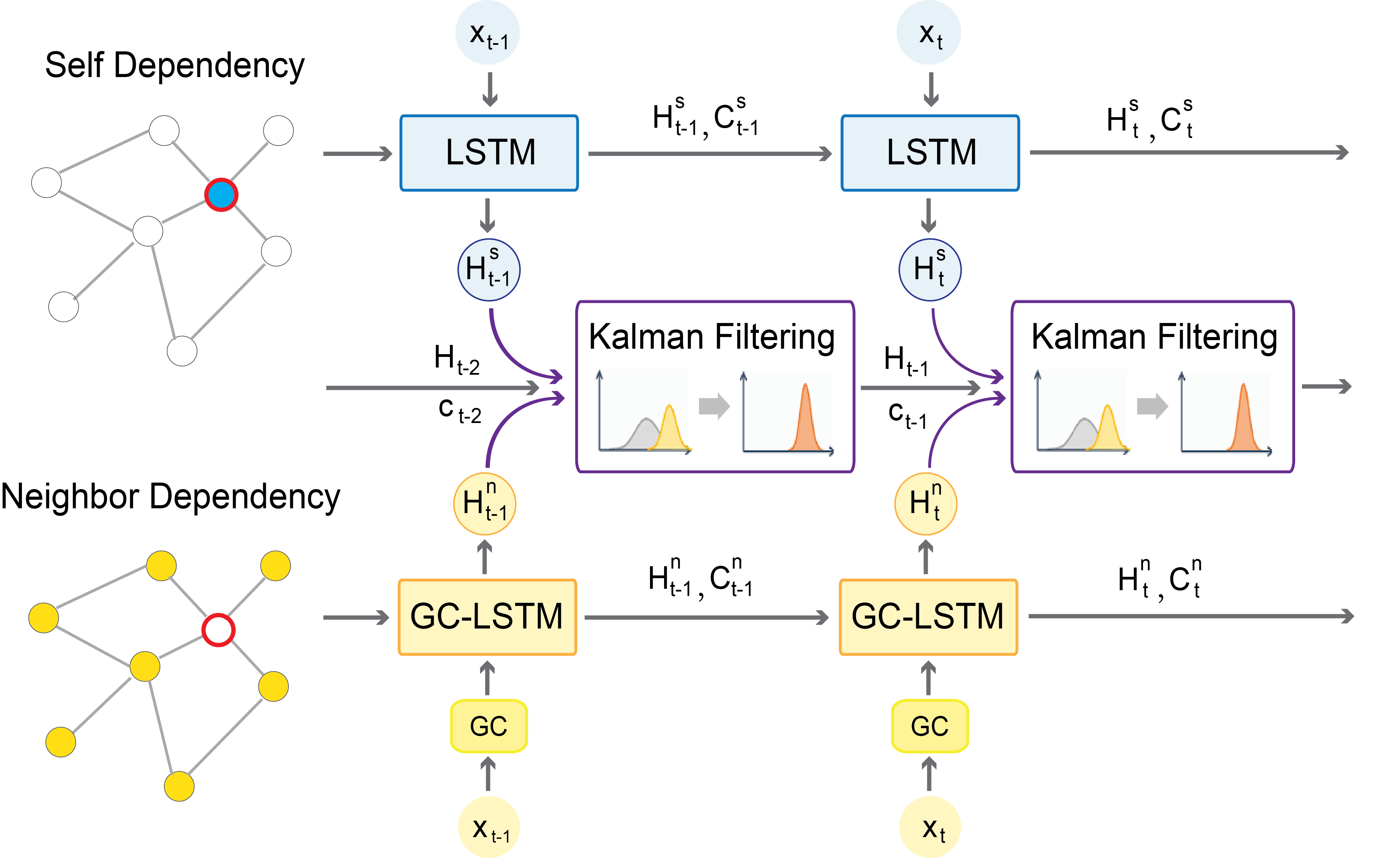 Deep Kalman Filtering Network