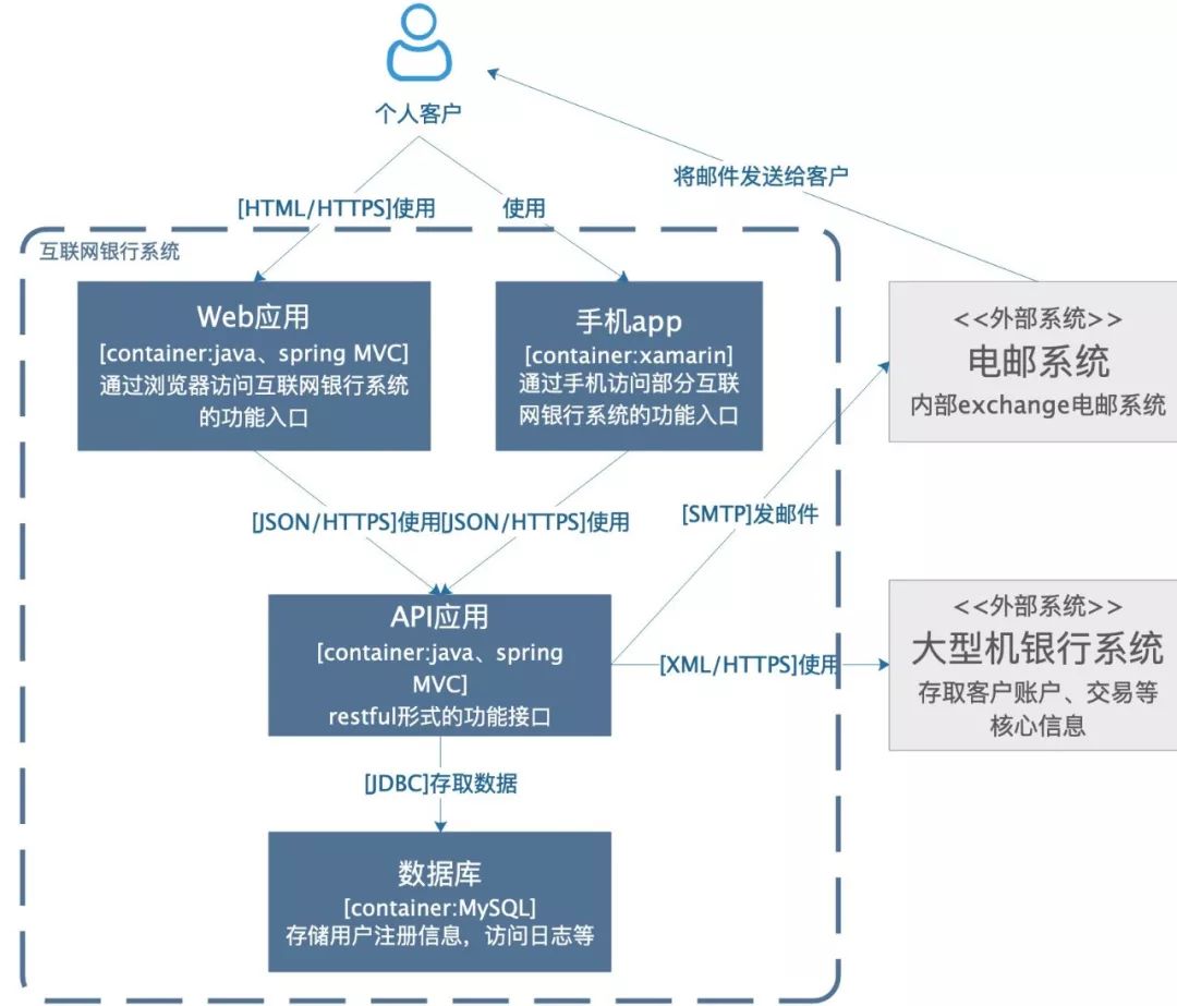 容器图