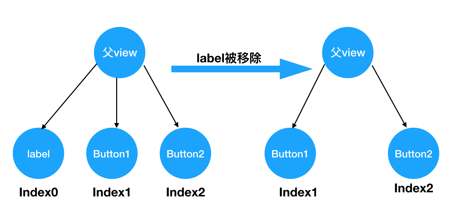 view层级