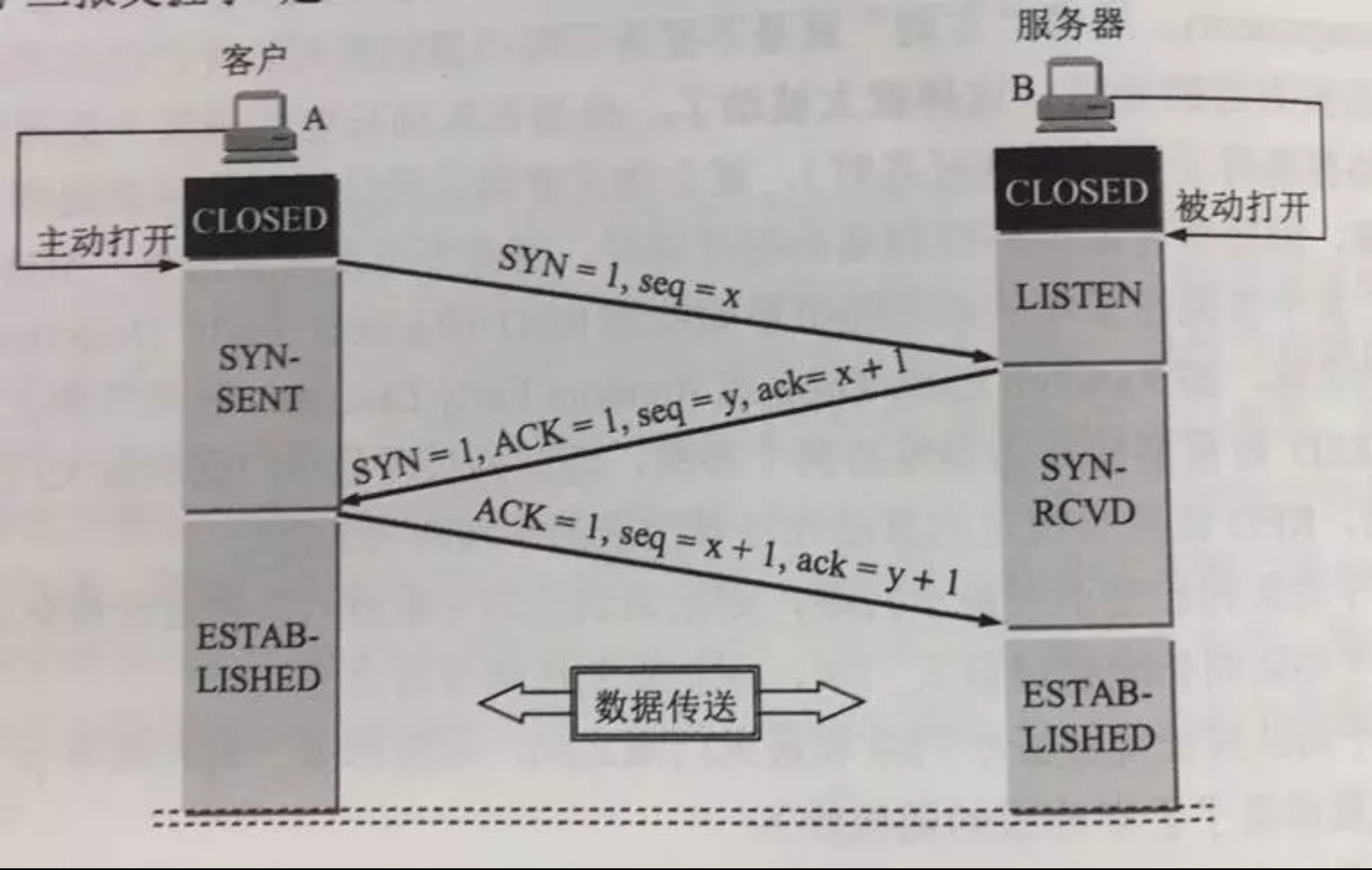 TCP四次挥手