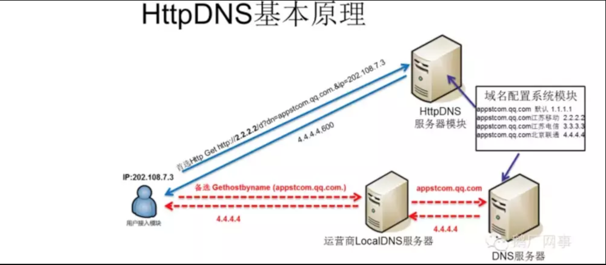 DNS服务器解析示意图