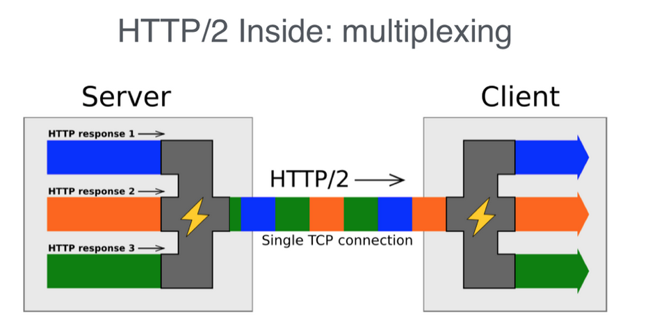 HTTP2多路复用