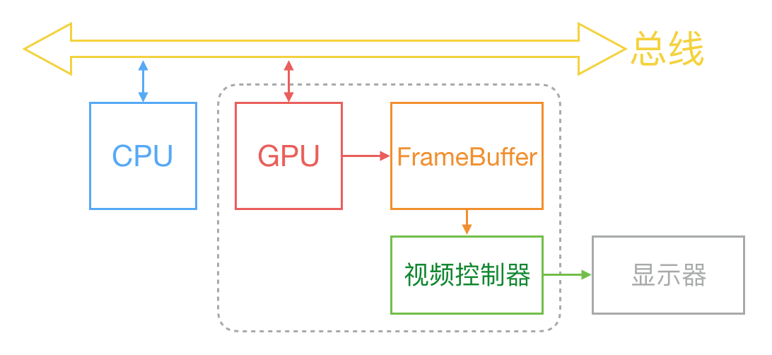 显示器和 CPU、GPU 关系