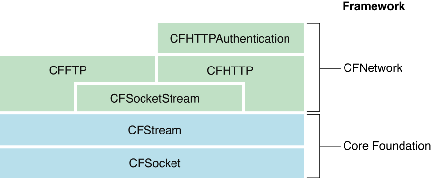 CFNetwork Structure